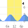 Pago Pago tide chart for Friday, March 4, 2022