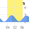 Pago Pago tide chart for Saturday, March 5, 2022