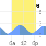 Pago Pago tide chart for Sunday, March 6, 2022