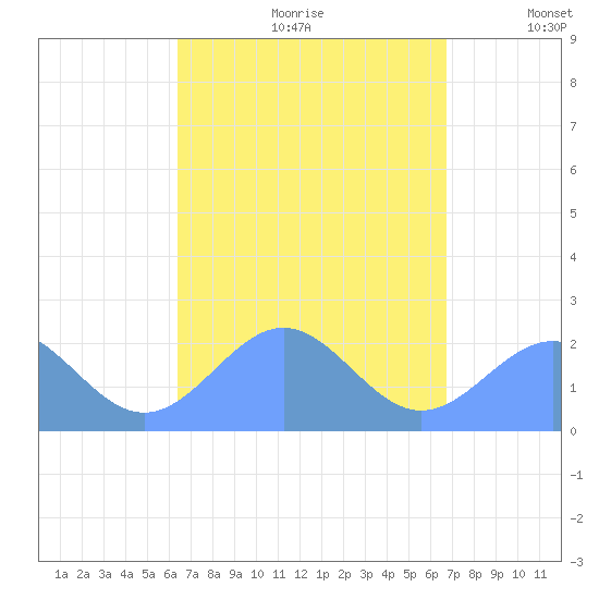 Pago Pago tide chart for Monday, March 7, 2022
