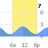 Pago Pago tide chart for Monday, March 7, 2022
