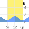 Pago Pago tide chart for Tuesday, March 8, 2022