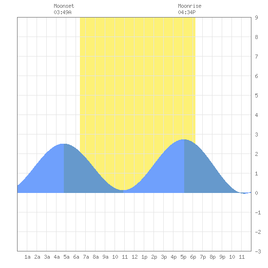 Pago Pago tide chart for Wednesday, April 13, 2022
