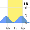 Pago Pago tide chart for Wednesday, April 13, 2022