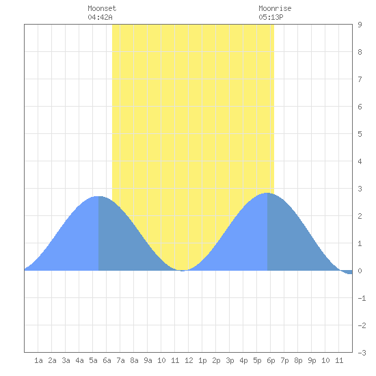 Pago Pago tide chart for Thursday, April 14, 2022