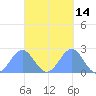 Pago Pago tide chart for Thursday, April 14, 2022