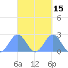 Pago Pago tide chart for Friday, April 15, 2022