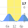 Pago Pago tide chart for Sunday, April 17, 2022