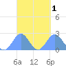 Pago Pago tide chart for Friday, April 1, 2022