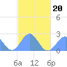 Pago Pago tide chart for Wednesday, April 20, 2022
