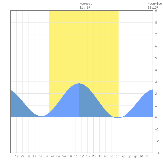 Pago Pago tide chart for Thursday, April 21, 2022