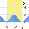 Pago Pago tide chart for Thursday, April 21, 2022