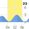 Pago Pago tide chart for Saturday, April 23, 2022