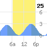 Pago Pago tide chart for Monday, April 25, 2022