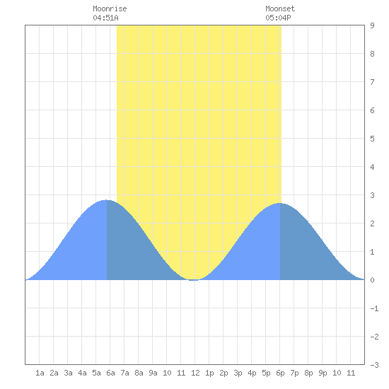 Pago Pago tide chart for Thursday, April 28, 2022