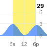 Pago Pago tide chart for Friday, April 29, 2022