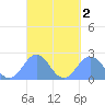 Pago Pago tide chart for Saturday, April 2, 2022
