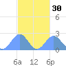 Pago Pago tide chart for Saturday, April 30, 2022