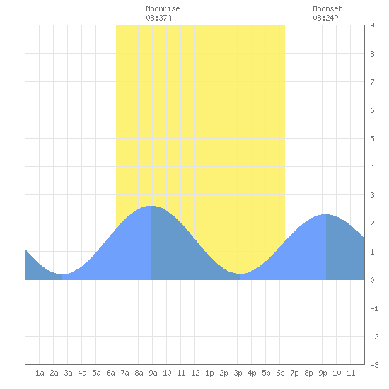 Pago Pago tide chart for Sunday, April 3, 2022