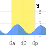 Pago Pago tide chart for Sunday, April 3, 2022