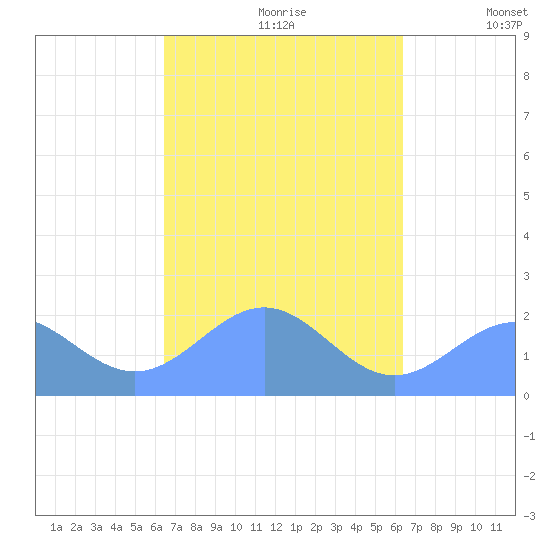 Pago Pago tide chart for Wednesday, April 6, 2022