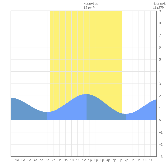 Pago Pago tide chart for Thursday, April 7, 2022