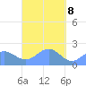 Pago Pago tide chart for Friday, April 8, 2022