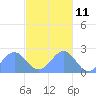 Pago Pago tide chart for Wednesday, May 11, 2022