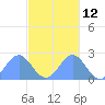 Pago Pago tide chart for Thursday, May 12, 2022
