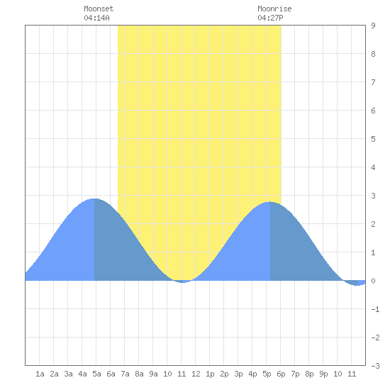 Pago Pago tide chart for Friday, May 13, 2022