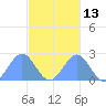 Pago Pago tide chart for Friday, May 13, 2022