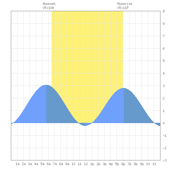 Pago Pago tide chart for Saturday, May 14, 2022