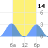 Pago Pago tide chart for Saturday, May 14, 2022