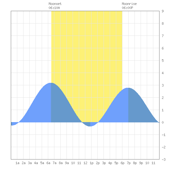 Pago Pago tide chart for Sunday, May 15, 2022