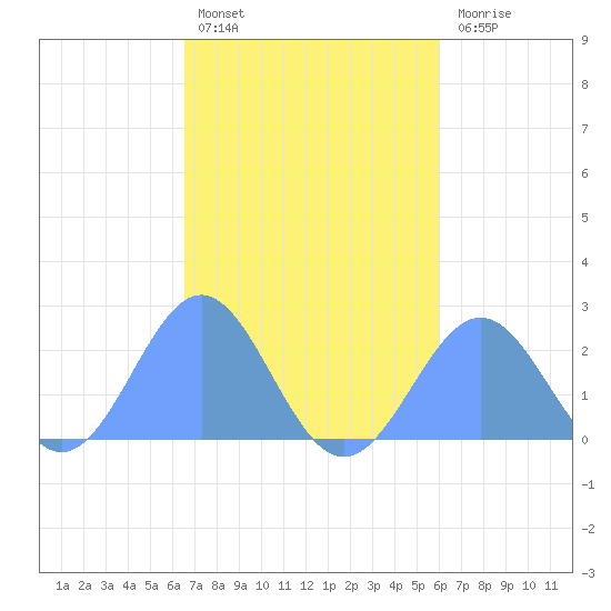 Pago Pago tide chart for Monday, May 16, 2022