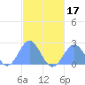 Pago Pago tide chart for Tuesday, May 17, 2022