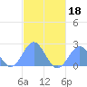 Pago Pago tide chart for Wednesday, May 18, 2022