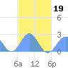 Pago Pago tide chart for Thursday, May 19, 2022