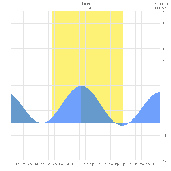 Pago Pago tide chart for Friday, May 20, 2022