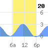 Pago Pago tide chart for Friday, May 20, 2022