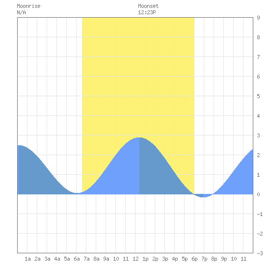 Pago Pago tide chart for Saturday, May 21, 2022