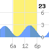 Pago Pago tide chart for Monday, May 23, 2022