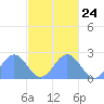 Pago Pago tide chart for Tuesday, May 24, 2022