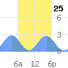 Pago Pago tide chart for Wednesday, May 25, 2022