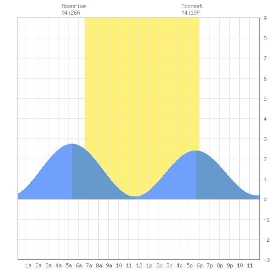 Pago Pago tide chart for Friday, May 27, 2022