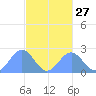 Pago Pago tide chart for Friday, May 27, 2022