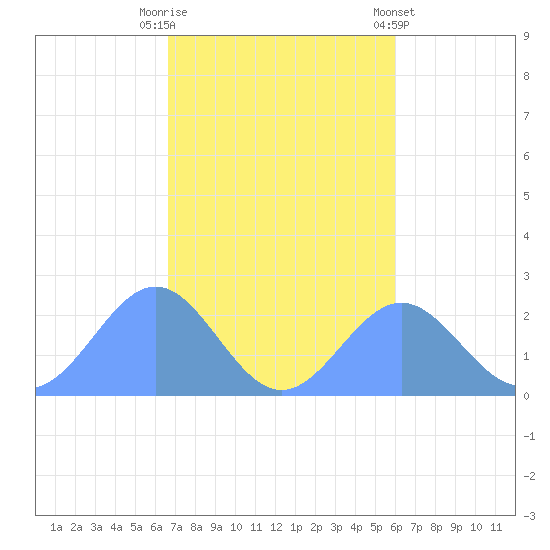 Pago Pago tide chart for Saturday, May 28, 2022