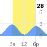 Pago Pago tide chart for Saturday, May 28, 2022