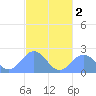 Pago Pago tide chart for Monday, May 2, 2022