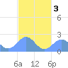 Pago Pago tide chart for Tuesday, May 3, 2022